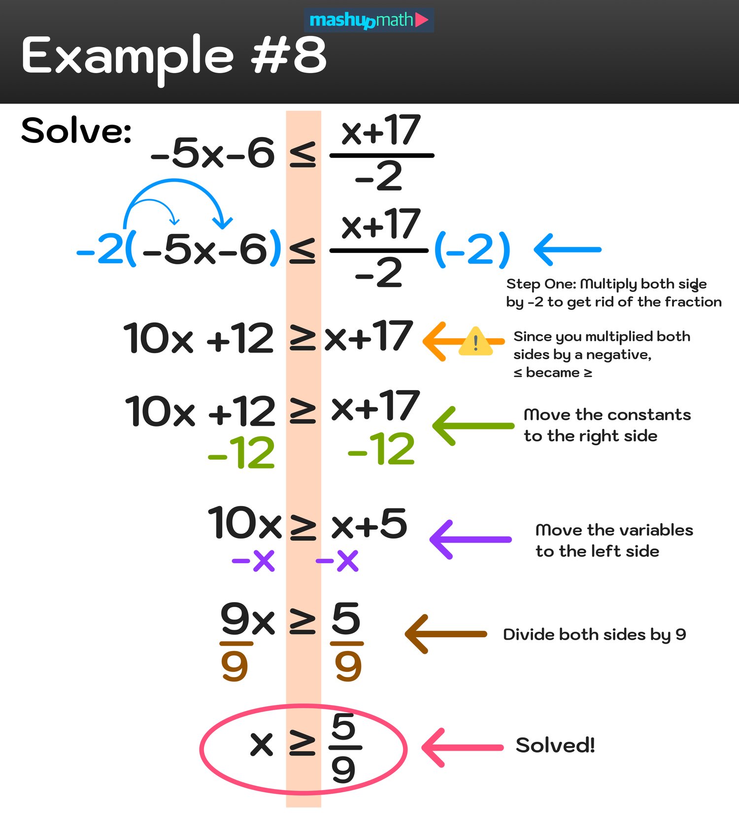 How To Solve Inequalities Step By Step Examples And Tutorial Mashup Math