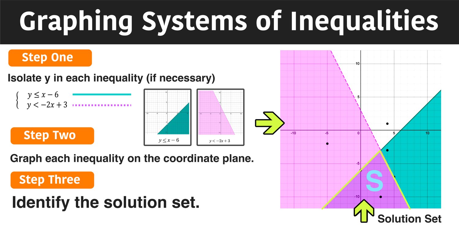 Systems Of Inequalities Calculator